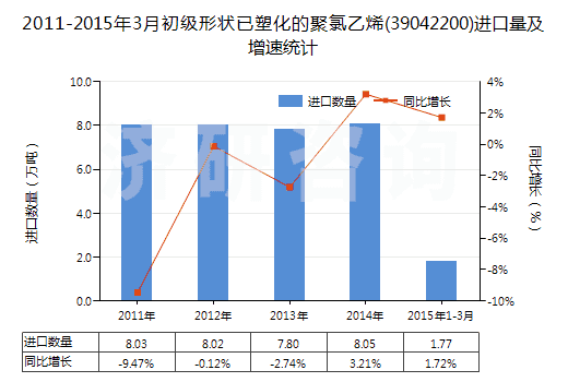 2011-2015年3月初級形狀已塑化的聚氯乙烯(39042200)進口量及增速統(tǒng)計
